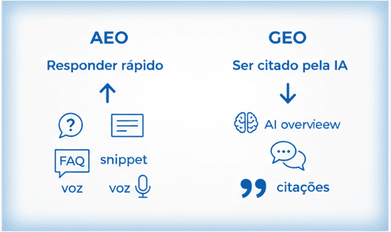 Comparação entre AEO e GEO