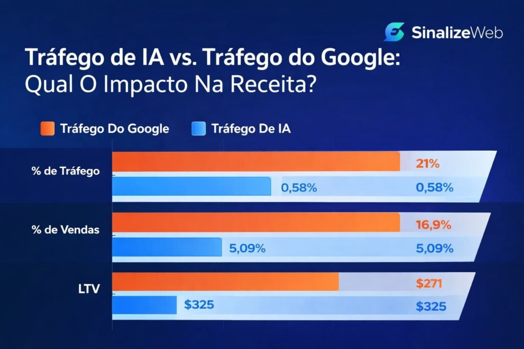 Gráfico mostra que a IA gera mais vendas e maior LTV com menos tráfego que o Google.