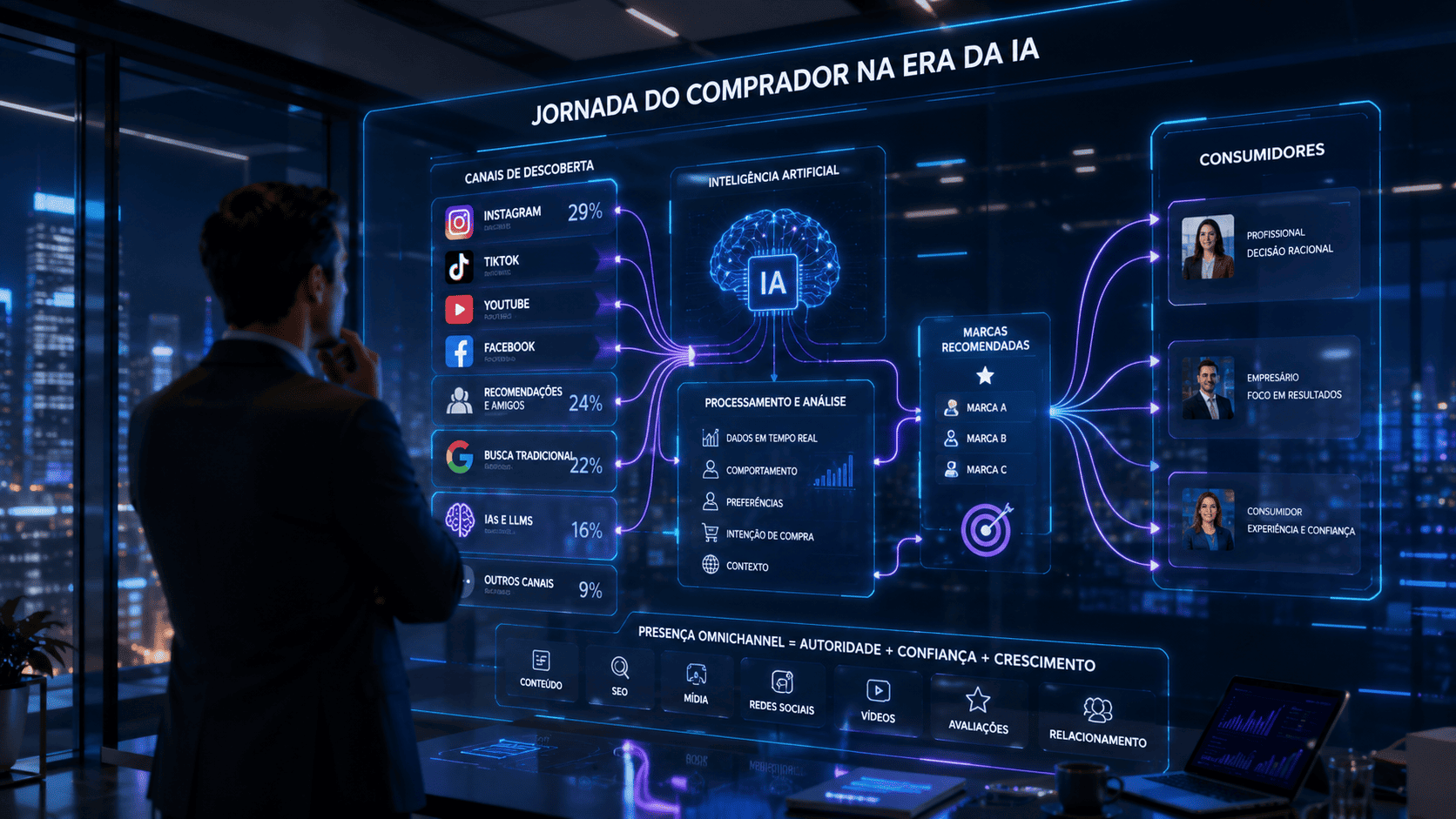 Executivo de marketing analisa um painel holográfico com dados de SEO, inteligência artificial, redes sociais e branding, mostrando como diferentes canais digitais influenciam a descoberta de marcas e a jornada do comprador.